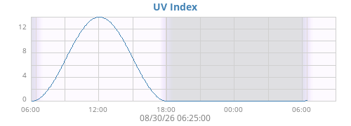 dayUV