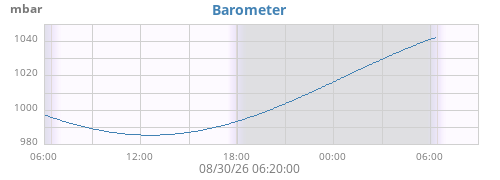 daybarometer