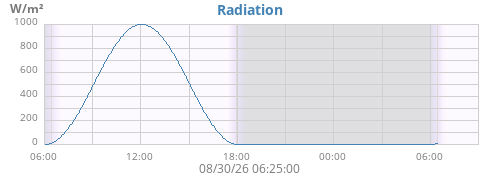 dayradiation