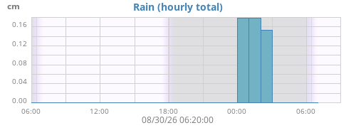 dayrain