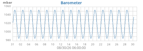 monthbarometer