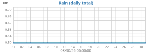 monthrain