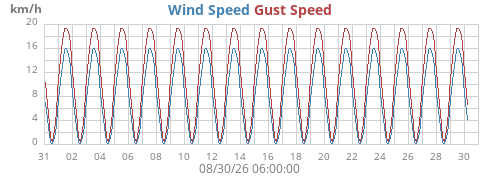 monthwind