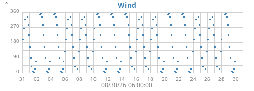 monthwinddir