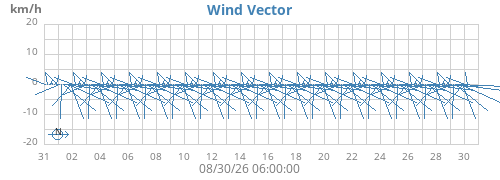 monthwindvec