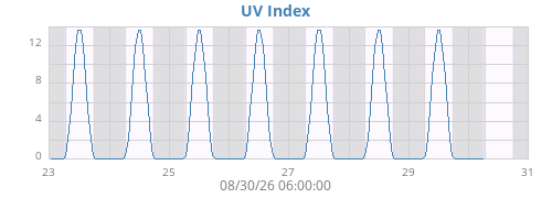 weekUV