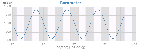 weekbarometer