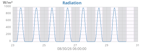 weekradiation