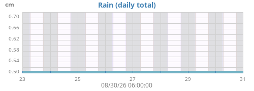 weekrain