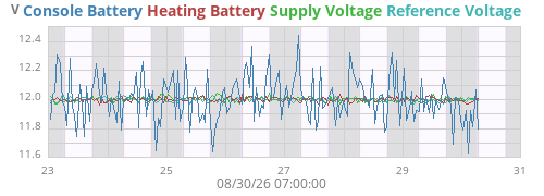 weekvolt