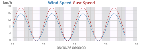 weekwind