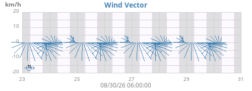 weekwindvec
