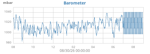 yearbarometer