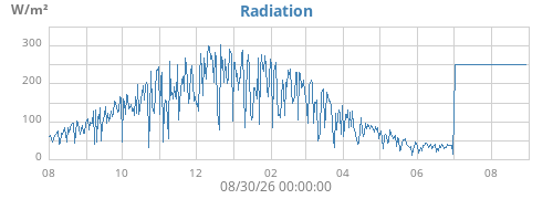 yearradiation