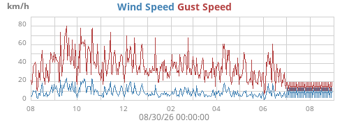 yearwind