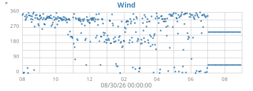 yearwinddir